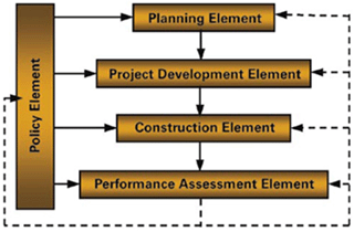 Diagram showing the policy element feeds into the planning element, project development element, construction element, and performance assessment element. Information from one element of the impacts assessment process feeds into the other elements.