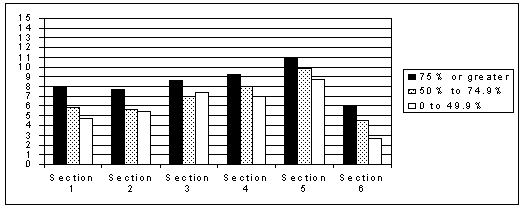 Figure 3: This bar chart shows the mean rating by percent of state population that is urban for each section. States with a higher proportion of population classified as urban generally assigned higher ratings to each section.