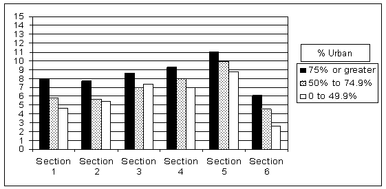 Figure 2: This bar chart shows the mean rating by percent of state population that is urban for each section. States in which a higher proportion of the population was classified as urban generally assigned higher ratings to each section.