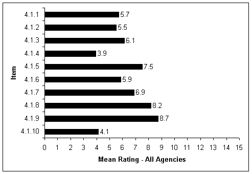 Figure 3: This bar chart shows the average scores for the questions in the Leadership and Policy section.