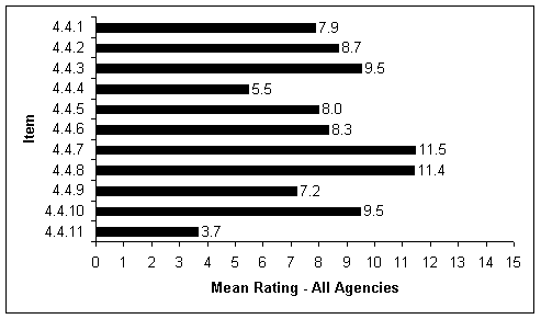 Figure 6: This chart summarizes the average scores for the questions in the Project Construction and Operation section.