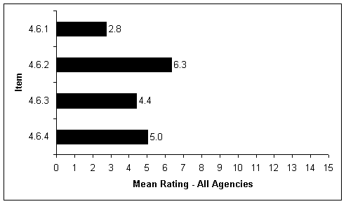 Figure 8: This chart summarizes the average scores for the questions in the Program Evaluation section.