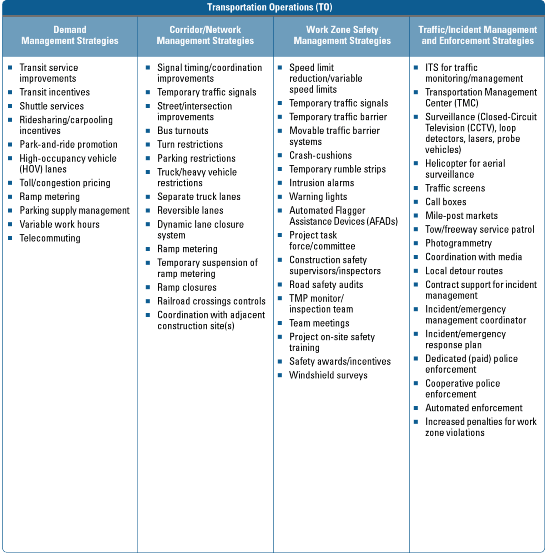 Table 6.2 Work Zone Management Strategies by Category Part 2