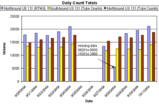 Bar graph showing daily traffic counts for northbound U.S. 131 using RTMS, southbound U.S. 131 using tube counts, and northbound U.S. 131 using tube counts for 10 days in September and October 2004