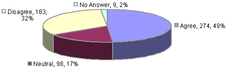 Pie chart of responses about DMS making drivers feel safe; 274 responses or 49% agree, 183 or 32% disagree, 98 or 17% are neutral, and 9 or 2% have no answer