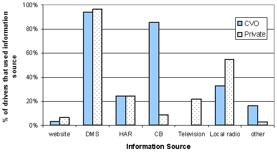 Bar graph showing the percentage of CVO and private drivers that used different information sources about I-30 traffic