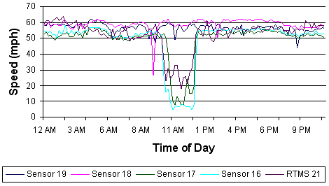 Line graph showing speeds measured by 5 sensors on April 13, 2007; speeds measured 50-60 mph from 12 a.m. to 10 p.m. except from 11 a.m. to 1 p.m., when speeds drop to less to 10 mph