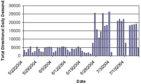 Bar graph showing traffic volumes reported by detector 9 from May 22 to July 19, 2004; volume was 5,000 vehicles per day until June 26, when volume rose and stayed between 10,000 and 25,000 vehicles per day