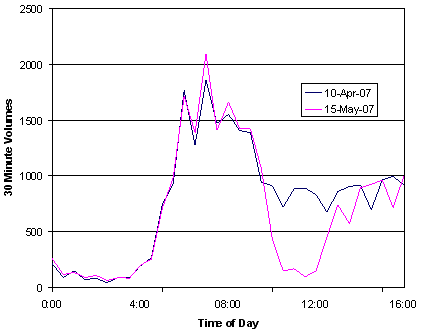 Line graph showing traffic volumes on April 10 and May 15, 2007, rising steadily from 4 a.m. to a peak at 8 a.m. and then falling and leveling at 12 p.m.