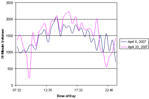 Line graph showing traffic volumes for April 6 and 20, 2007, between 1,000 and 2,200 from 7:32 a.m. to 22:40 p.m.