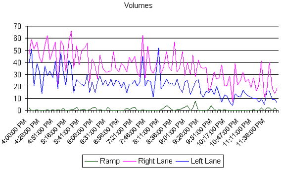Line graph showing volume patterns on October 12, 2006, for the ramp, right lane, and left lane between 4 and 11:36 p.m.; volumes maintained consistent patterns, ranging between 10 and 60