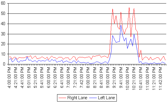 Line graph showing vehicle occupancy values on October 12, 2006, for the right and left lanes between 4 and 11:42 p.m.; volumes changed from less than 10 to between 20 and 50 from 9 to 11 p.m.