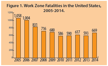 Figure 1. Work Zone Fatalities in the United States, 2005-2014. Work zone fatalities per year as follows: 2005, 1,058 fatalities; 2006, 1,004 fatalities; 2007, 831 fatalities; 2008, 716 fatalities; 2009, 680 fatalities; 2010, 586 fatalities; 2011, 590 fatalities; 2012, 617 fatalities; 2013, 593 fatalities; 2014, 669 fatalities.