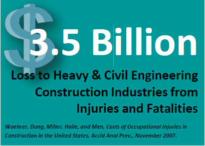 Image of dollar sign.  Text says: 3.5 Billion Loss to Heavy &amp; Civil Engineering Construction Industries from Injuries and Fatalities.