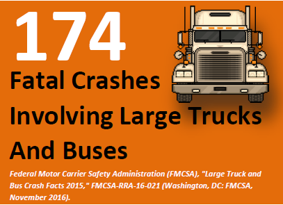 Image of front of big rig truck.  Text says: 174 Fatal Crashes Involving Large Trucks and Buses