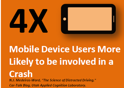 Image of mobile phone.  Text says: 4x Mobile Device Users More Likely to be involved in a Crash.