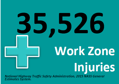 Image of medical cross.  Text says: 35,526 Work Zone Injuries