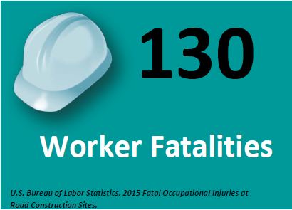 Image of hard hat.  Text says: 130 Worker Fatalities