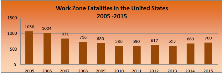 Work Zone Fatalities in the United State 2005 - 2015