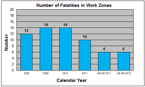 Chart depicts number of work zone fatalities in Missouri for 2008-11 and a comparison of 3rd quarter 2011 with 3rd quarter 2012. There were 12 fatalities in 2008, 14 in 2009 and 2010, 10 in 2011, and 6 as of the third quarter of both 2011 and 2012.