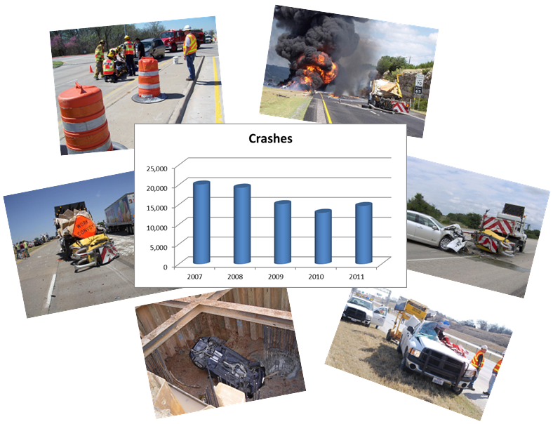 A collage of photos depicting horrible accidents in work zones surrounds a chart that depicts Texas' annual crash rate during the 2007-2011 period. From a high of nearly 20,000, crashes dropped to a low of about 12,000 in 201, but rose to about 14,000 in 2011.