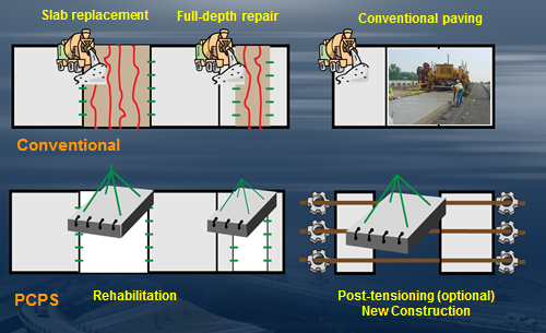 Schematic diagram illustrates the differences between conventional cast-in-place rehabilitation and new construction techniques and the use of Precast Concrete Pavement Systems.  In the rehabilitation applications comparison, the use of jointed PCPS slabs is employed in lieu of traditional CIP methods.  For new construction, the use of either jointed or prestressed/post-tensioned applications can be employed as an alternative to traditional CIP paving methods