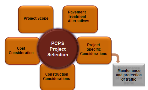 Diagram showing the necessary information and inputs that influence project-level decisionmaking. PCPS Project selection is influenced by project scope, pavement treatment alternatives, project-specific considerations (which includes maintenance and protection of traffic), construction considerations, and cost considerations.