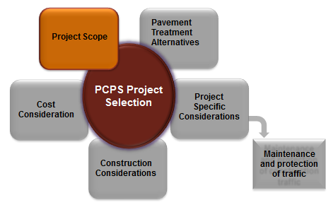 PCPS Project selection is influenced by project scope, pavement treatment alternatives, project-specific considerations (which includes maintenance and protection of traffic), construction considerations, and cost considerations. Project scope is highlighted in this diagram.