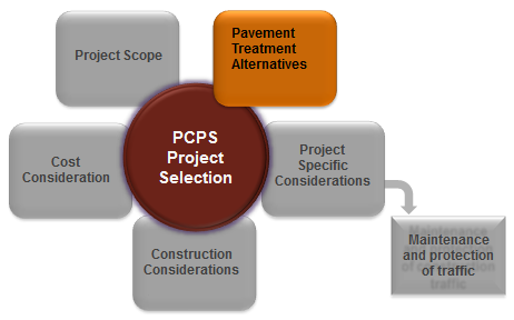 PCPS Project selection is influenced by project scope, pavement treatment alternatives, project-specific considerations (which includes maintenance and protection of traffic), construction considerations, and cost considerations. Pavement treatment alternatives is highlighted in this diagram.