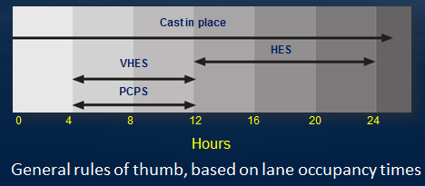 Diagram shows 'rule of thumb' logic for selecting PCPS systems. When there is greater than 24 hours cure time available, then traditional Cast in Place treatments will be the most cost effective. If the lane occupancy is less than 24 hours but greater than 12 hours, then probably High Early Strength Concrete treatments will be the most cost effective. When the available work window shrinks to 12 to 8 hours or less, the use of PCPS becomes increasingly favored.