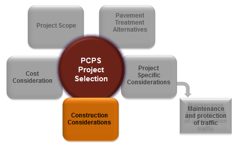 PCPS Project selection is influenced by project scope, pavement treatment alternatives, project-specific considerations (which includes maintenance and protection of traffic), construction considerations, and cost considerations. Construction considerations is highlighted in this diagram.