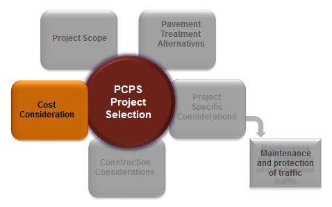 PCPS Project selection is influenced by project scope, pavement treatment alternatives, project-specific considerations (which includes maintenance and protection of traffic), construction considerations, and cost considerations. Cost considerations is highlighted in this diagram.