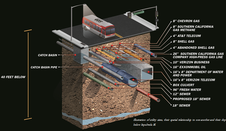 Cutaway illustration of Sepulveda Boulevard shows the presence of several gas lines, telecom lines, water, sewer, and other types of utility lines in the 40 feet below street level.