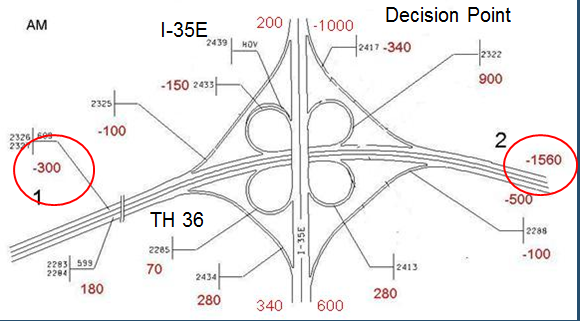 Outline of the roadway system in the construction zone highlighting the traffic count for the eastbound detour during the a.m. period around the construction zone where it merges back onto TH 36.