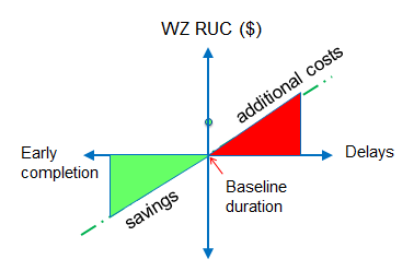 This matrix shows an X-axis labeled early completion at the left end and delays at the right end. The Y-axis is labled WZ RUC. The baseline project duration is the point where the x- and y-axes meet. Moving down the WZ RUC axis and left along the completion axis results in savings. Moving up along teh WZ RUC axis and to the right along the completion axis (increasing delay) results in additional costs.