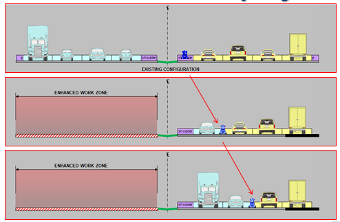 Diagram shows how the existing configuration was modified with the movable barrier deployment, closing off traffic all four lanes in one direction such that the four existing lanes were divided so that three lanes went north and one went south. This could be adjusted as necessary so that there were two lanes traveling in each direction.
