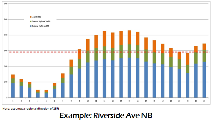 Chart depicting breakdown of volume by local traffic component, diverted regional traffic component, and regional I-93 traffic component. Note indicates the chart assumes a diversion of 25%.