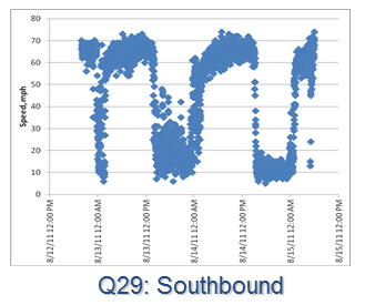 Scatter graph depicting speed plot data for I-93 SB during the August 12-14 period.