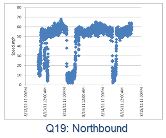 Scatter graph indicates high traffic volume and a concurrent drop in speed on I-93 NB.