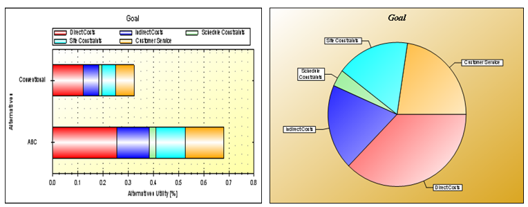Graph and pie chart showing elements addressed in AHP analysis.