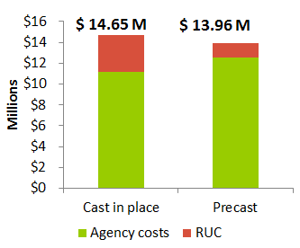 Bar graph shows the total cost comparison for cast in place versus precast broken out by agency costs and RUC. For cast in place, the cost is $14.65 million, and for precast the cost is $13.96 million.