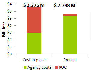 Bar graph shows the total cost comparison for cast in place versus precast broken out by agency costs and RUC. For cast in place, the cost is $3.275 million, and for precast the cost is $2.793 million.