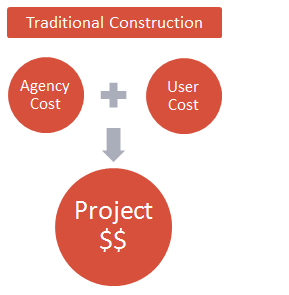 Brief diagram depicting the cost elements of traditional construction, in which agency cost plus user cost equals project cost.