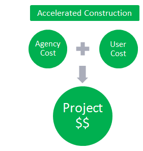 Brief diagram depicting the cost elements of accelerated construction, in which agency cost plus user cost equals project cost.