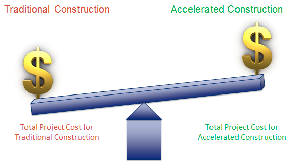 When weighing traditional construction costs against accelerated construction costs, total project cost for traditional construction is less than the total project cost for accelerated construction.