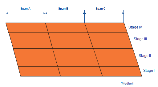 Simple constructed diagram of bridge deck. Deck is rectangular and is divided by verticle lines separating the deck into spans A, B, and C. Horizontal lines divide the dec into stages 1 through 4.