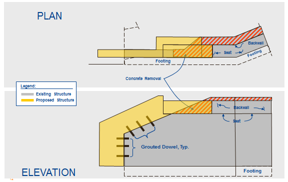 Diagram depicts the plan and elevation for Abutment A. Both show the footing, seat, and backwall and indicate that grouted dowels will be used to attach new structures. Concret removal will be conducted for parts of the footing and backwall.