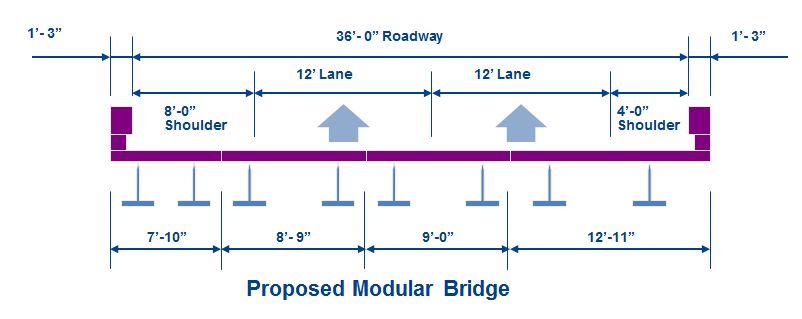 Diagram of the proposed modular bridge shows a 36 foot wide roadway with two lanes at 12 feet plus one shoulder 8 feet and one shoulder at 4 feet. The module width arrangement in the transverse Section is 7 feet 10 inches, 8 feet 9 inches, 9 feet 0 inches, and 12 feet 11 inches.