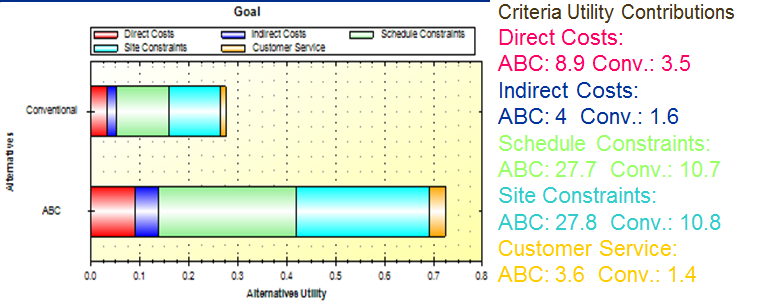 Bar chart and legend indicating criteria utility contributions. Direct costs - ABC: 8.9, Conventional: 3.5. Indirect costs - ABC: 4, Conventional: 1.6. Schedule constraints - ABC 27.7, Conventional 10.7. Site constraints - ABC 27.8, Conventional: 10.8. Customer service: ABC 3.6, Conventional:  1.4.