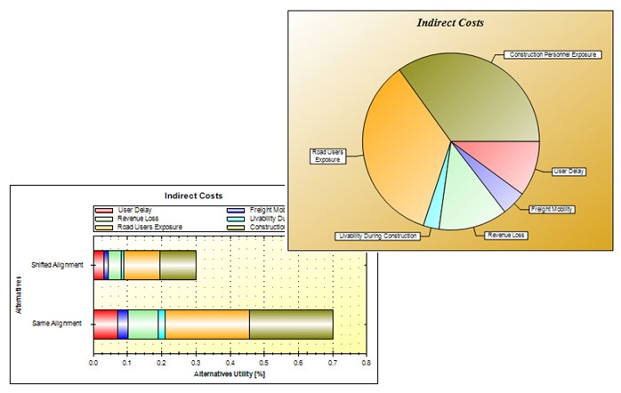 Bar and pie charts depicting Sabula Indirect cost breakout. The subcriteria that mainly drive the increased alternative utility of ABC include road user exposure, construction personnel exposure, revenue loss, and user delay were the most sizeable indirect costs.